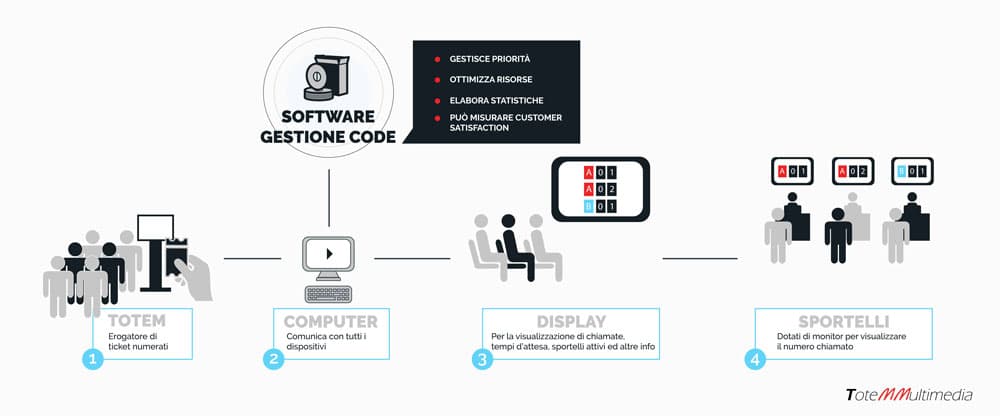 Schema funzionamento elimina code